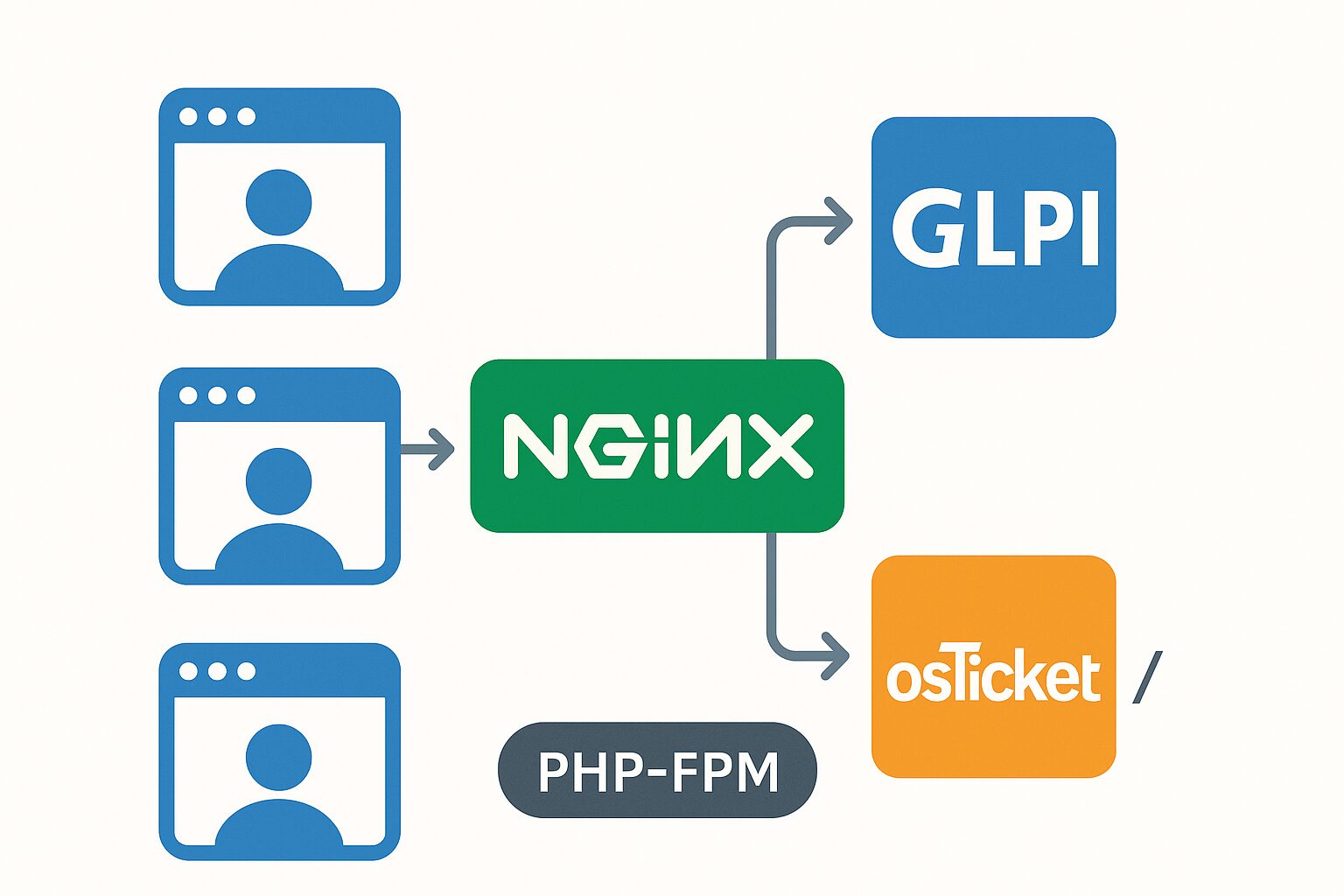 Настройка Nginx с GLPI и OsTicket