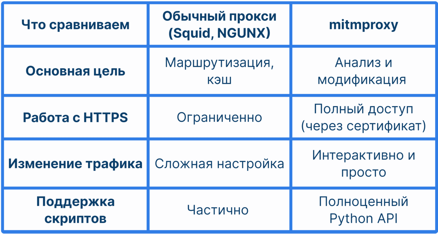 Анализ трафика с помощью mitmproxy Анализ трафика с помощью mitmproxy