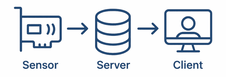 Архитектура Maltrail: взаимодействие компонентов Sensor, Server и Client