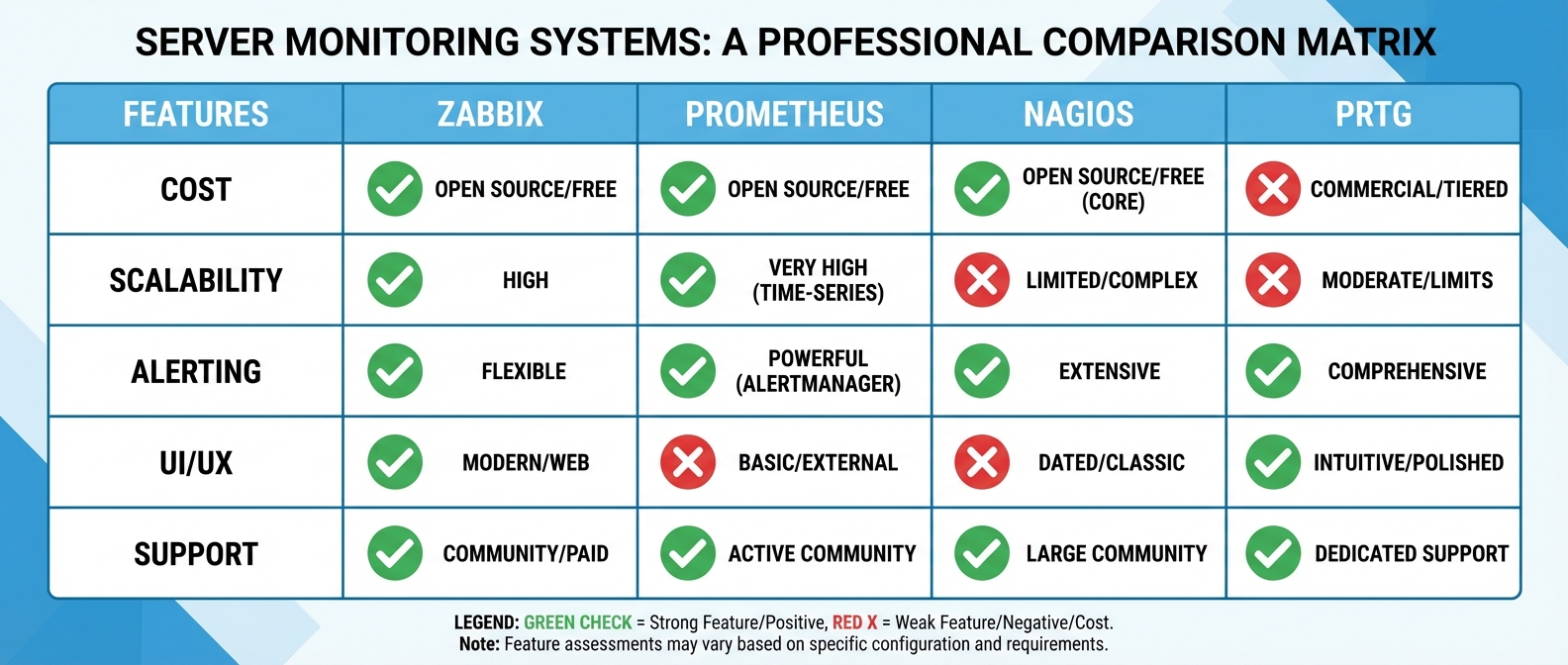 Мониторинг серверов Zabbix — сравнение с Prometheus, Nagios, PRTG