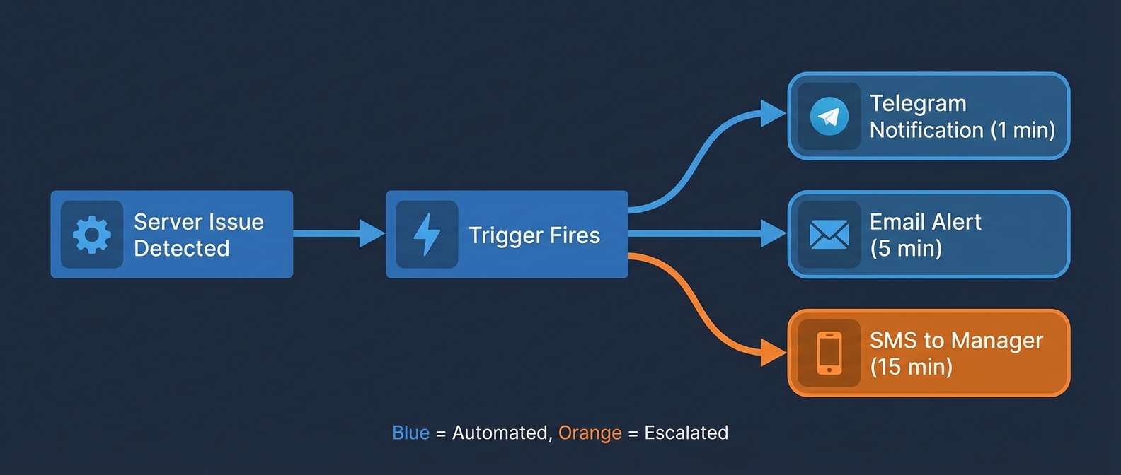 Мониторинг серверов Zabbix — схема эскалации оповещений