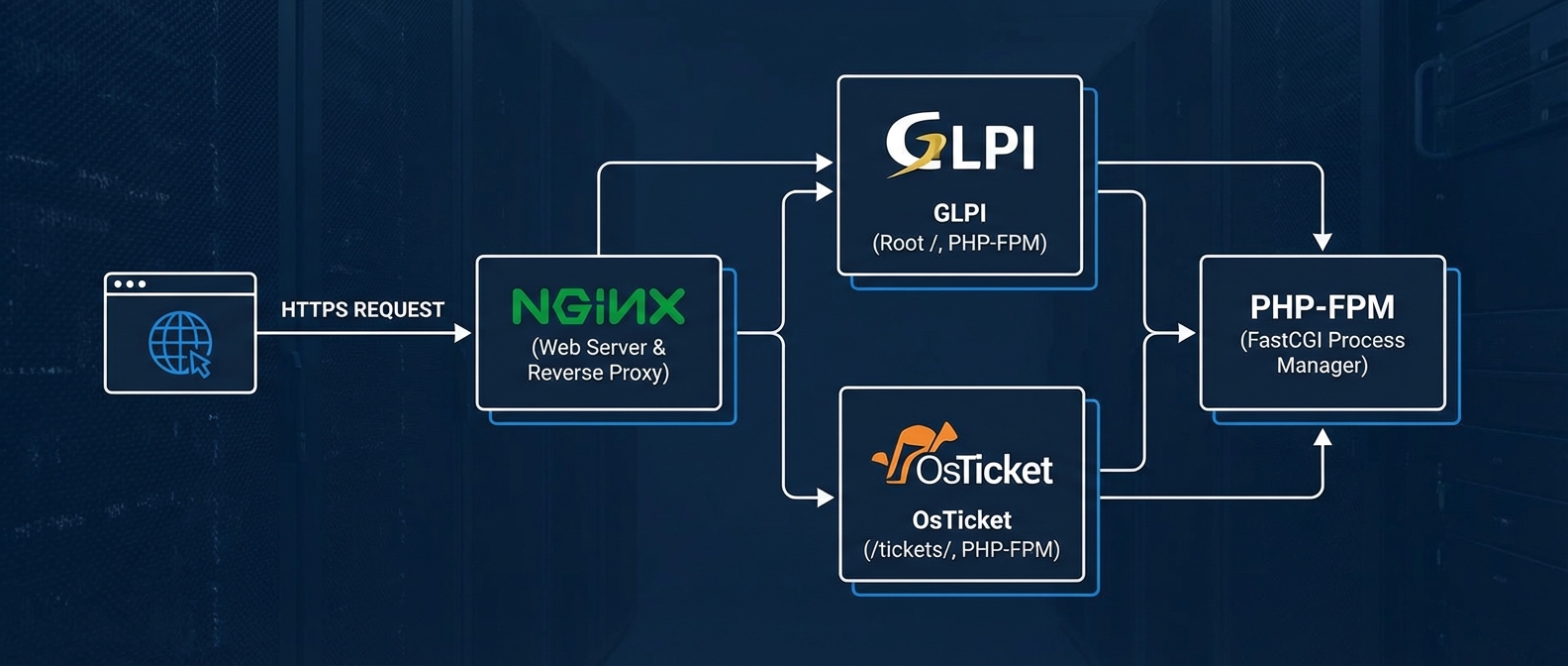 Настройка Nginx для GLPI и OsTicket Схема маршрутизации Nginx: браузер → Nginx → GLPI (/) и OsTicket (/tickets/) через PHP-FPM