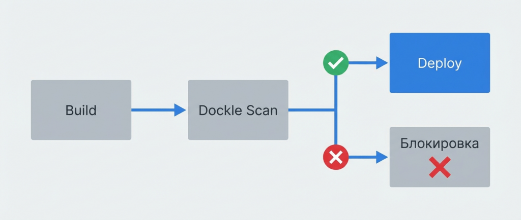 Интеграция Dockle в конвейер CI/CD — автоматическая проверка безопасности Docker-образов