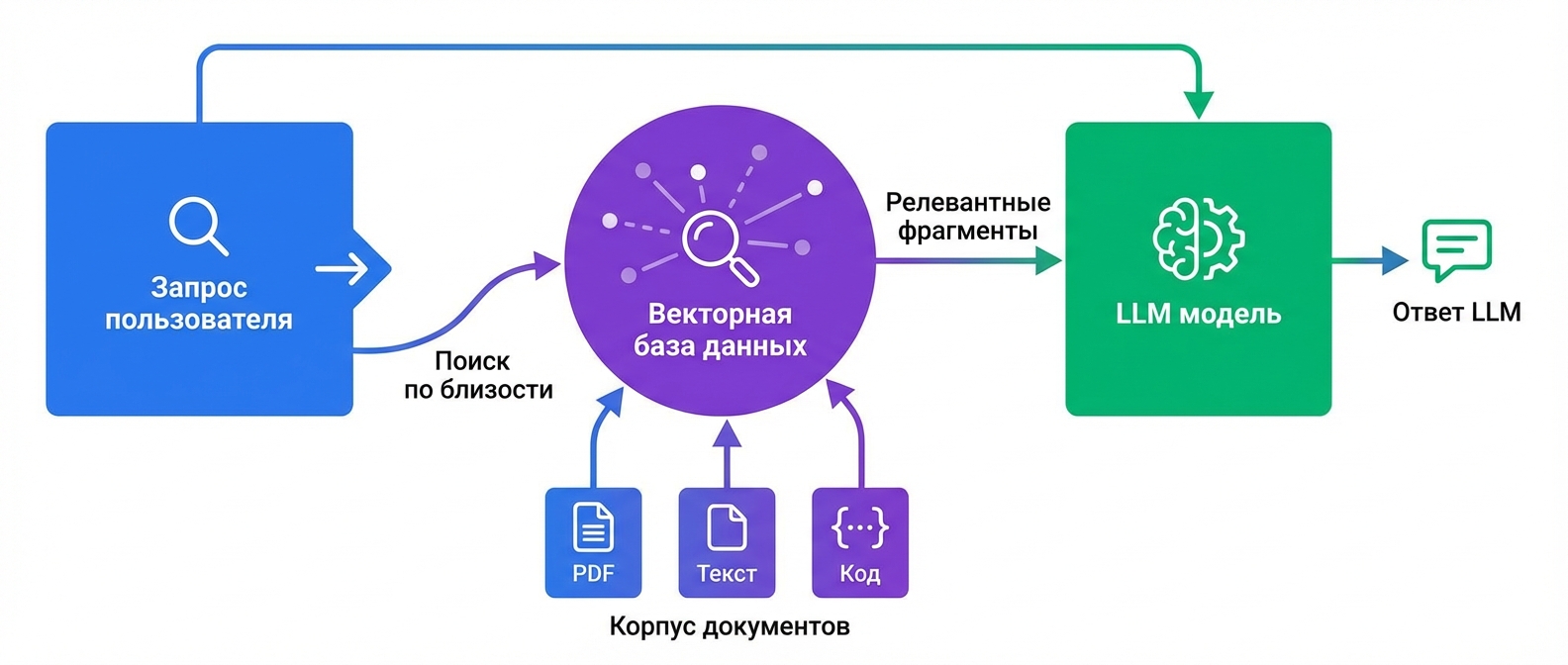 Типы баз данных в 2026: 13 категорий — полное руководство Схема RAG архитектуры: запрос пользователя → векторная база данных → поиск релевантных фрагментов → LLM