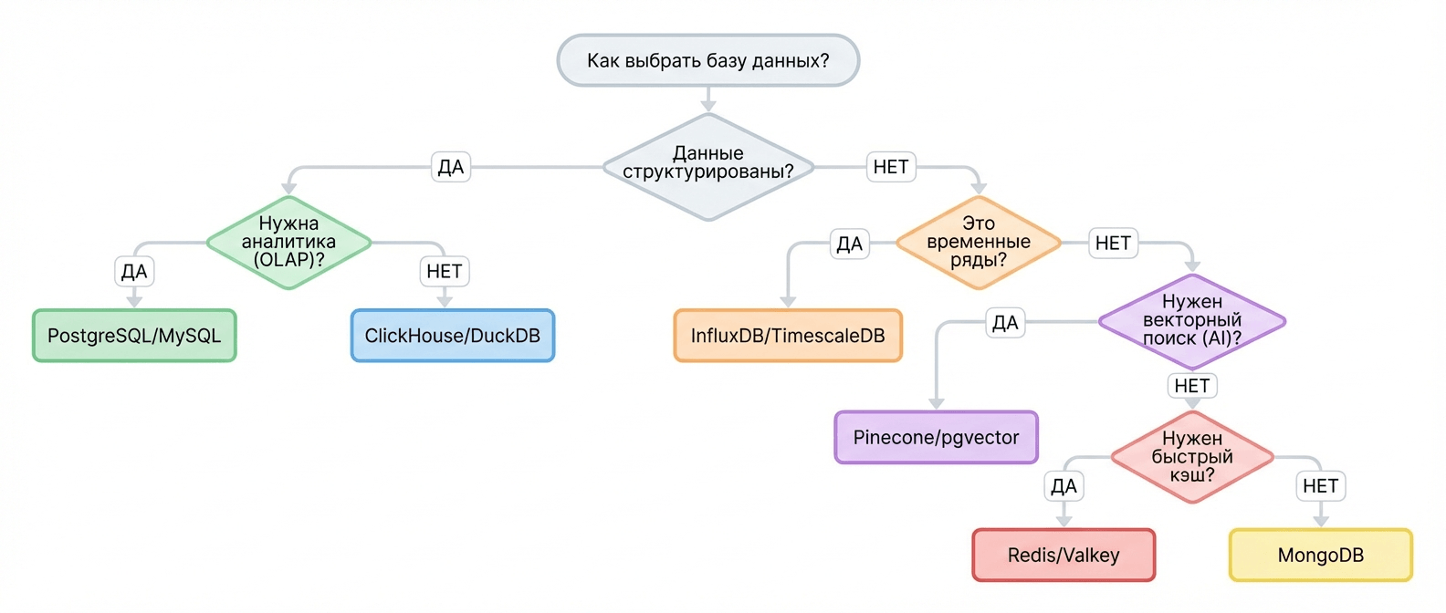 Типы баз данных в 2026: 13 категорий — полное руководство Блок-схема выбора типа базы данных: реляционная, NoSQL, векторная, time-series, in-memory