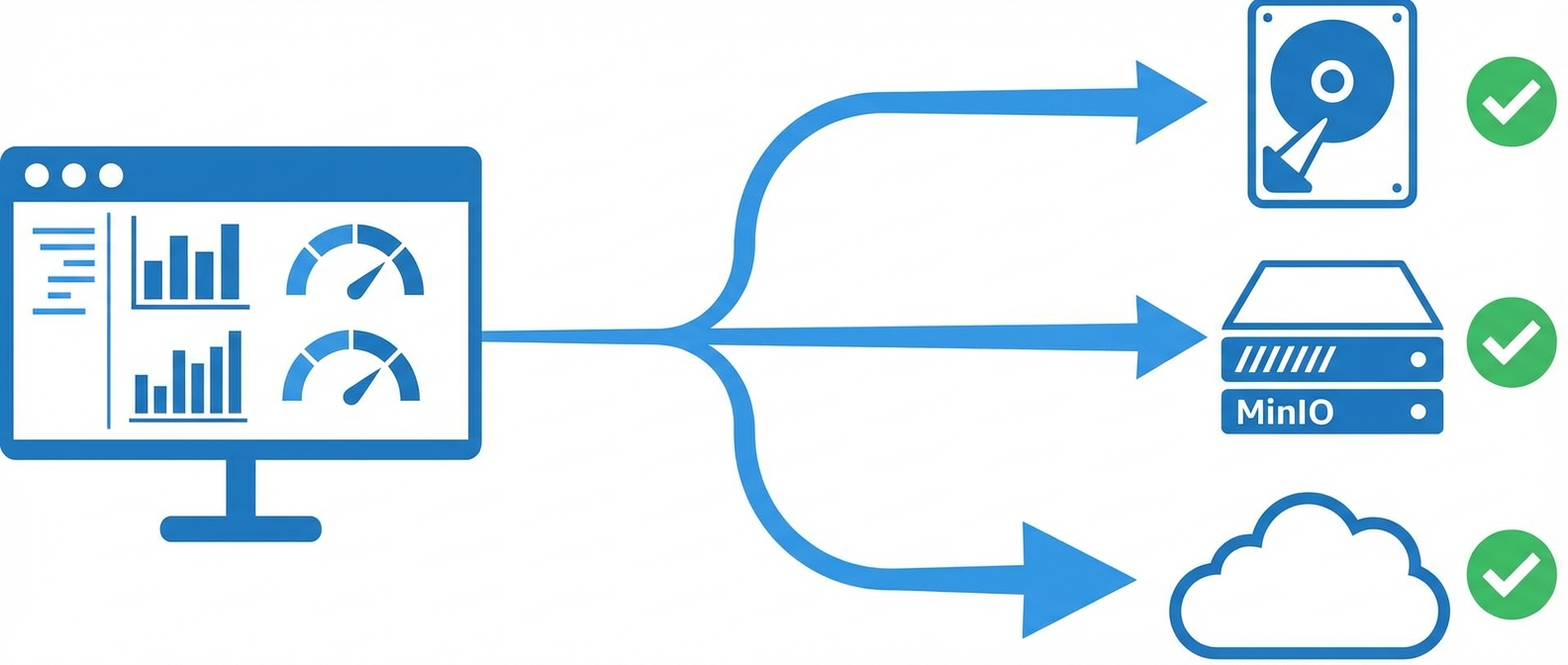Схема архитектуры хранения бэкапов по правилу 3-2-1: локальный диск, MinIO, облачное хранилище