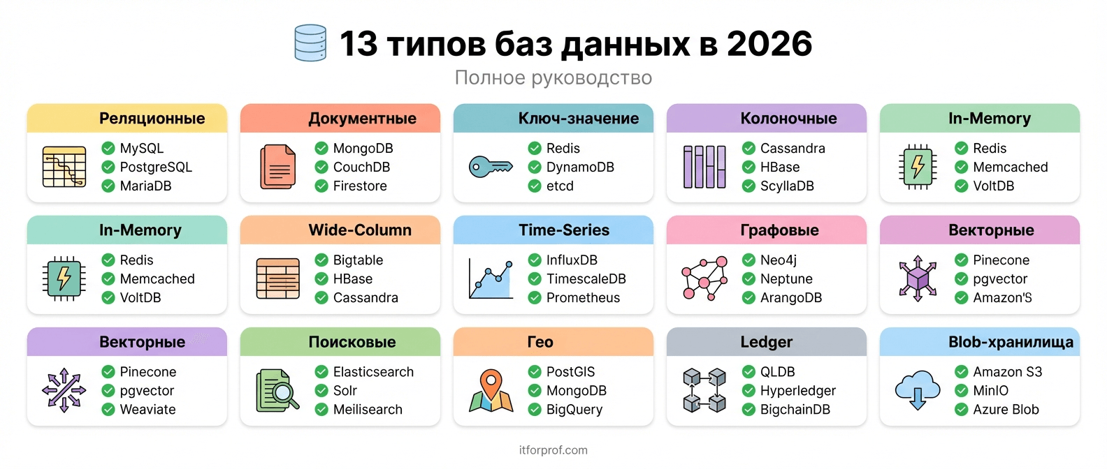 Типы баз данных в 2026: 13 категорий — полное руководство Инфографика: 13 типов баз данных в 2026 году — реляционные, документные, ключ-значение, колоночные, in-memory, wide-column, time-series, графовые, векторные, поисковые, геопространственные, ledger, blob-хранилища