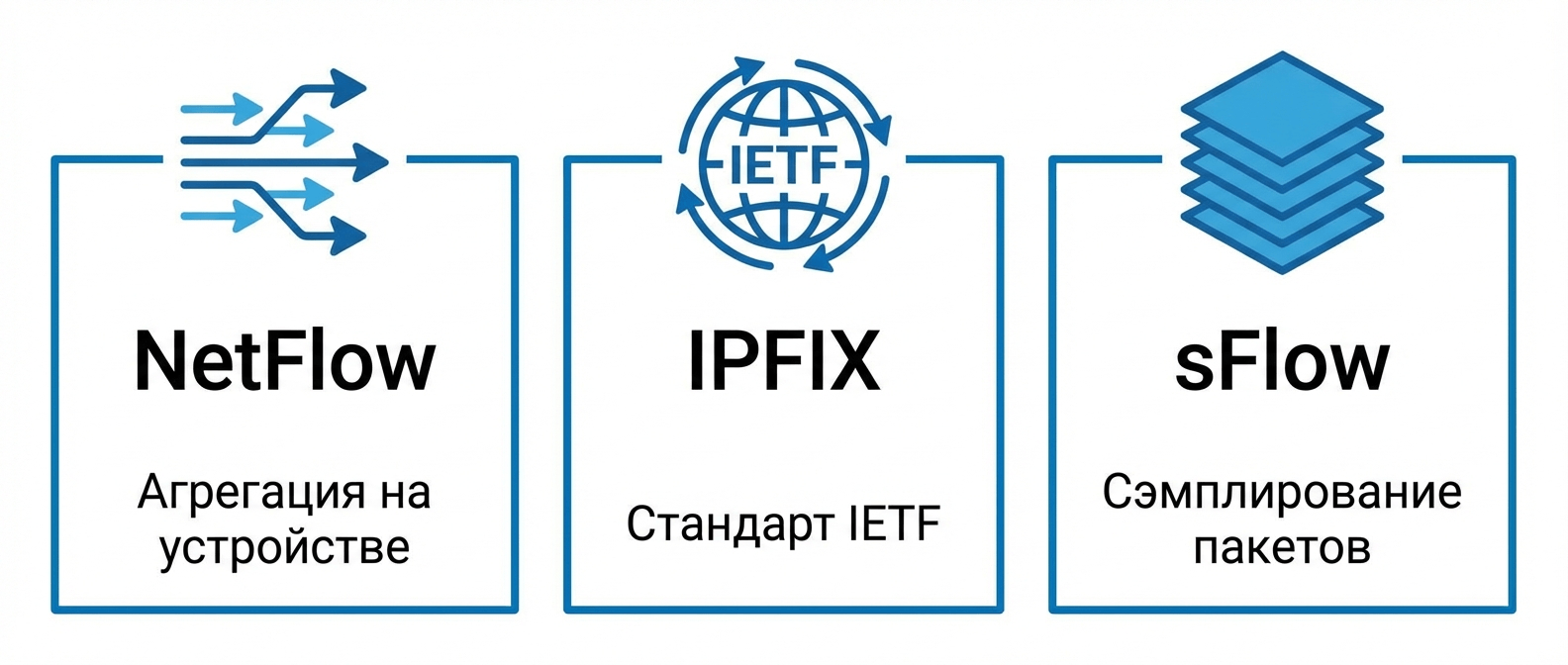 Бесплатные анализаторы NetFlow, sFlow и IPFIX: обзор 6 Open Source решений для мониторинга сетевого трафика Сравнение протоколов NetFlow, IPFIX и sFlow