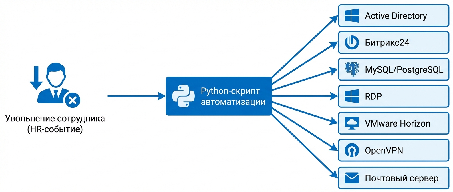 Схема автоматизации увольнения сотрудника — поток отключения от 7 корпоративных систем