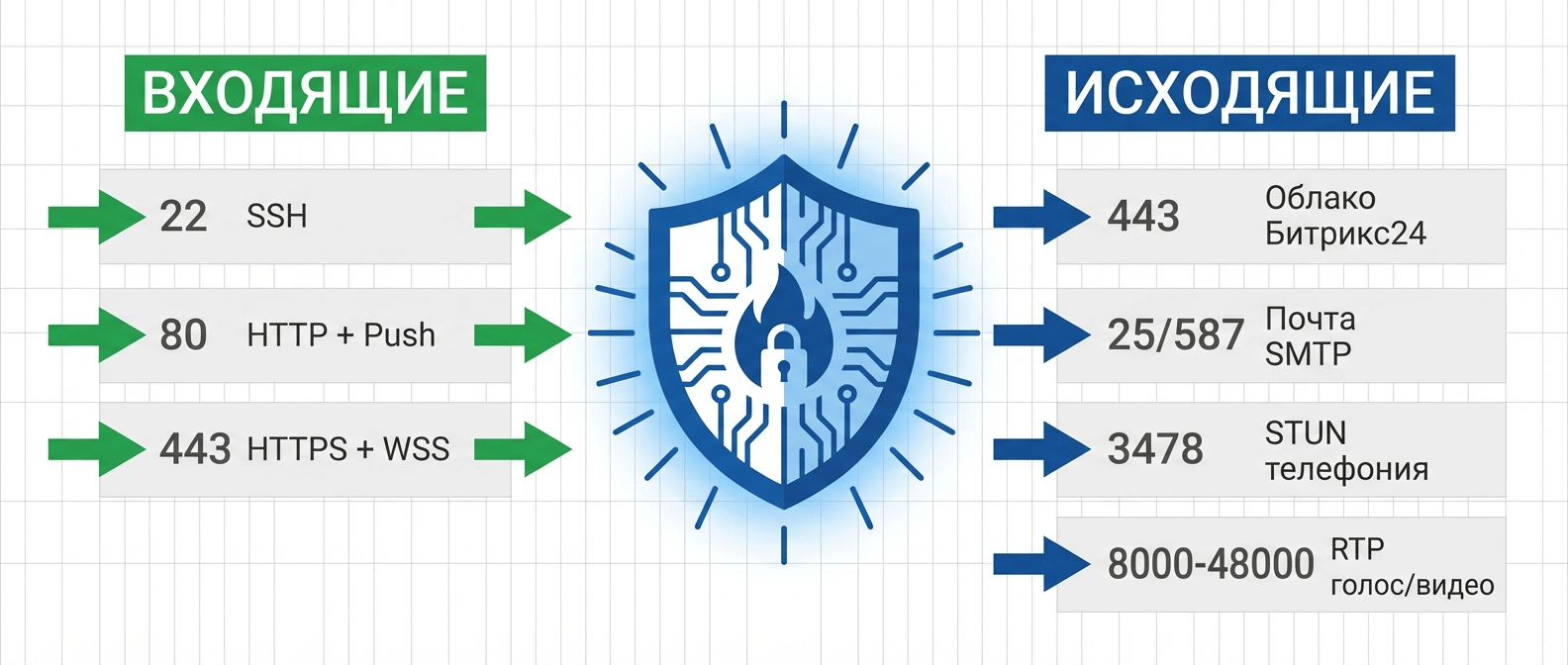 Схема входящих и исходящих портов сервера Битрикс24: 22, 80, 443 входящие; 443, 25/587, 3478, 8000-48000 исходящие