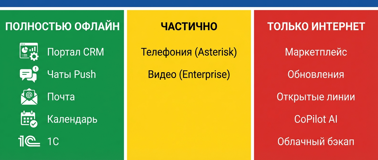 Три сценария развёртывания Битрикс24: полностью офлайн, частично, только с интернетом