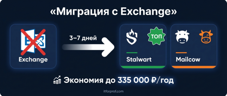 Схема миграции с Exchange на Stalwart или Mailcow — экономия до 335 000 рублей в год