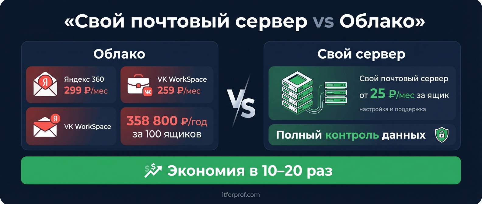 Сравнение стоимости облачной почты и своего почтового сервера — экономия в 10–20 раз