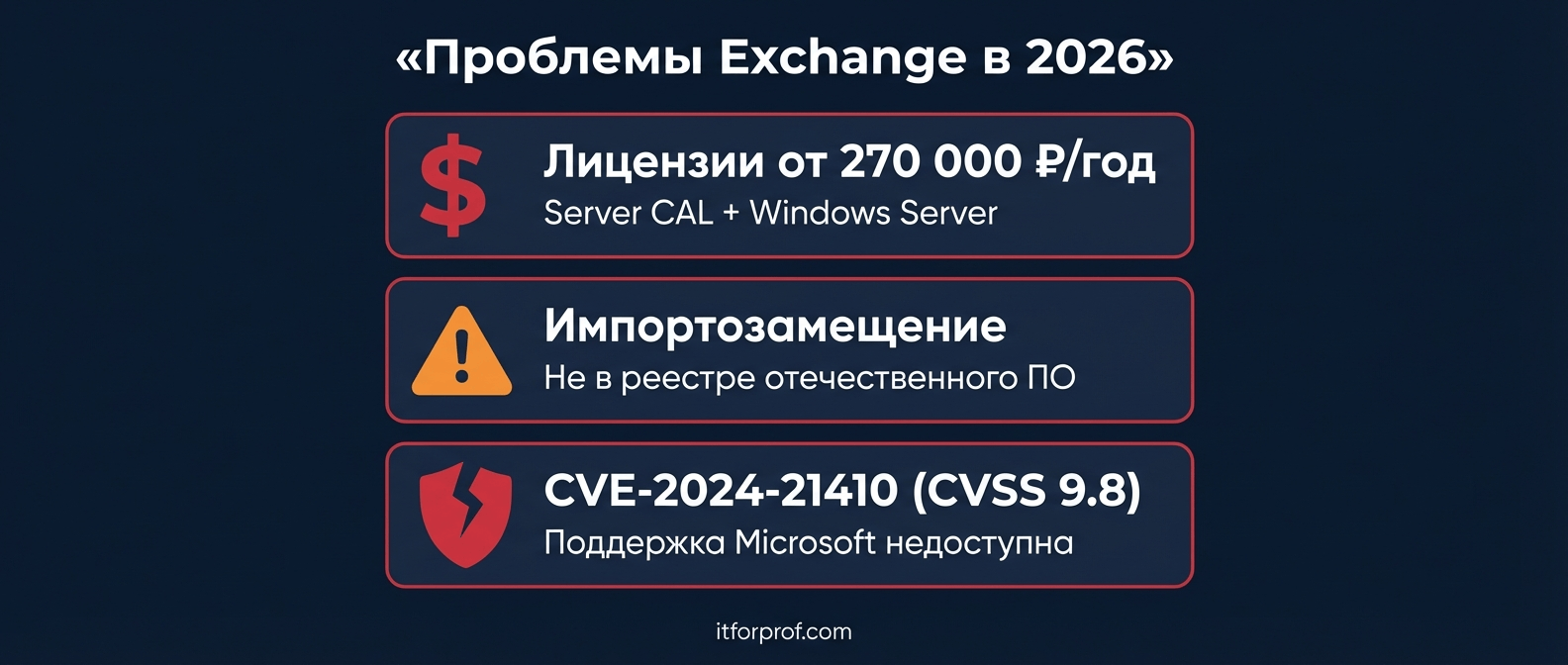 Три ключевые проблемы Exchange: высокая стоимость лицензий, требования импортозамещения, уязвимости безопасности