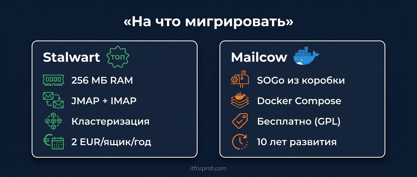 Сравнение Stalwart и Mailcow как альтернатив Exchange — ключевые характеристики