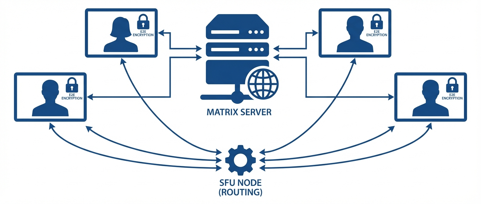 Element Call — архитектура видеозвонков в Matrix с E2E-шифрованием