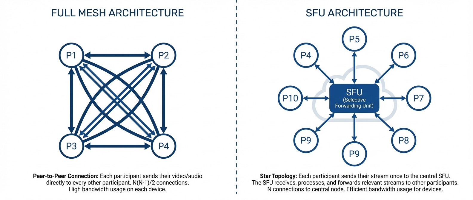 Сравнение архитектур Full Mesh и SFU для видеозвонков Element Call