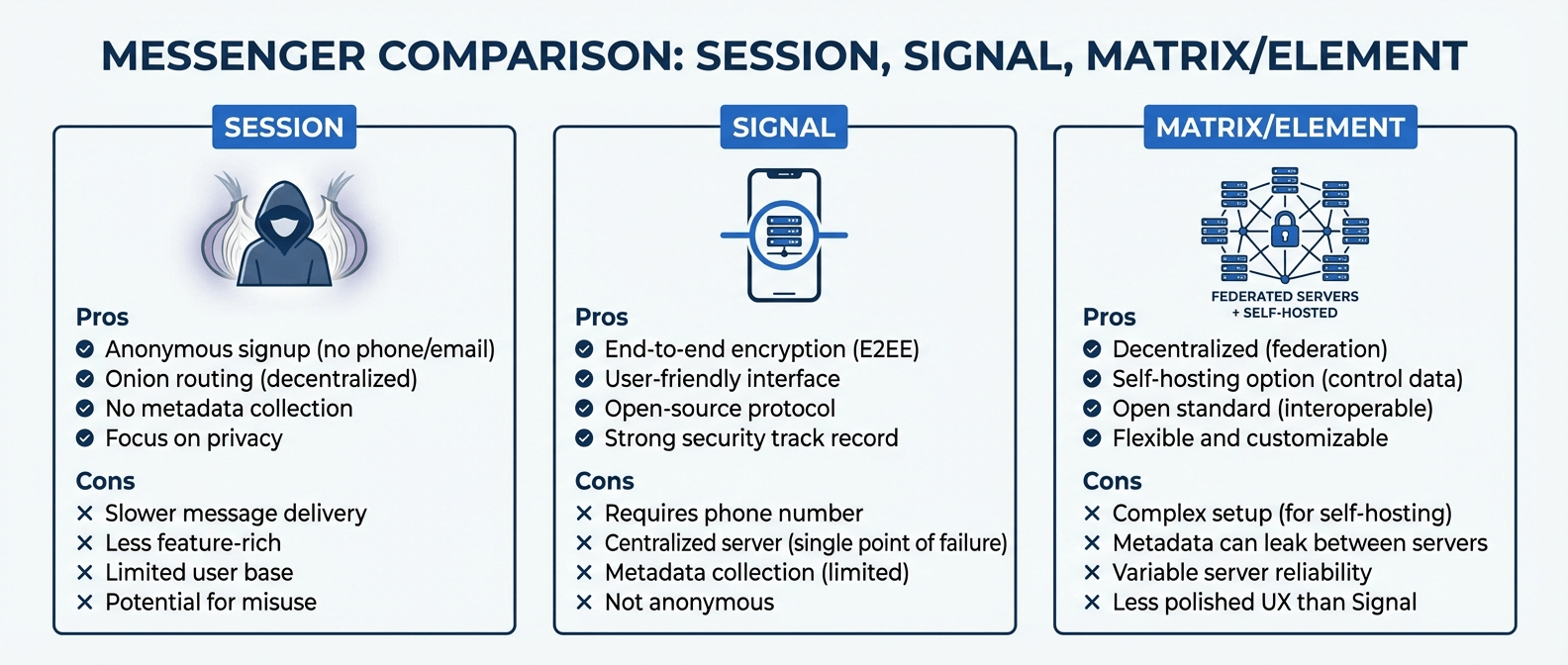 Сравнение Session, Signal и Matrix: анонимность, централизация, федерация