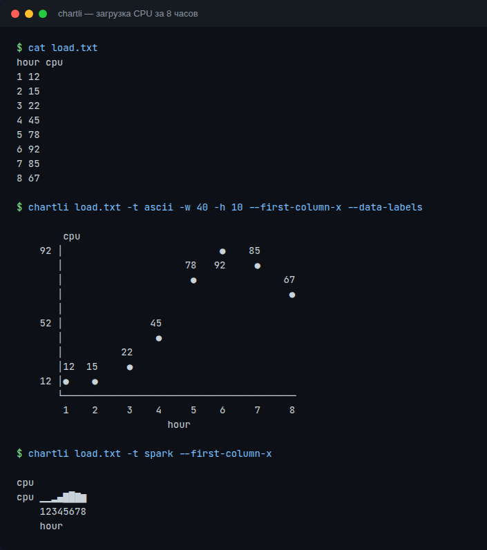 Терминал с командой chartli — ASCII-график загрузки CPU за 8 часов и sparkline в одну строку
