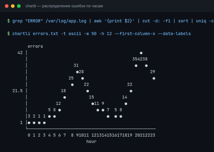 Терминал с командой grep + awk + chartli — ASCII-график распределения ошибок по часам за сутки
