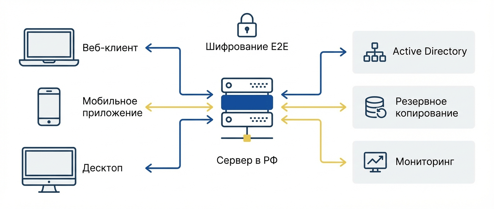 Корпоративный мессенджер для бизнеса 2026: полный гид по выбору Схема архитектуры корпоративного мессенджера на собственном сервере в РФ