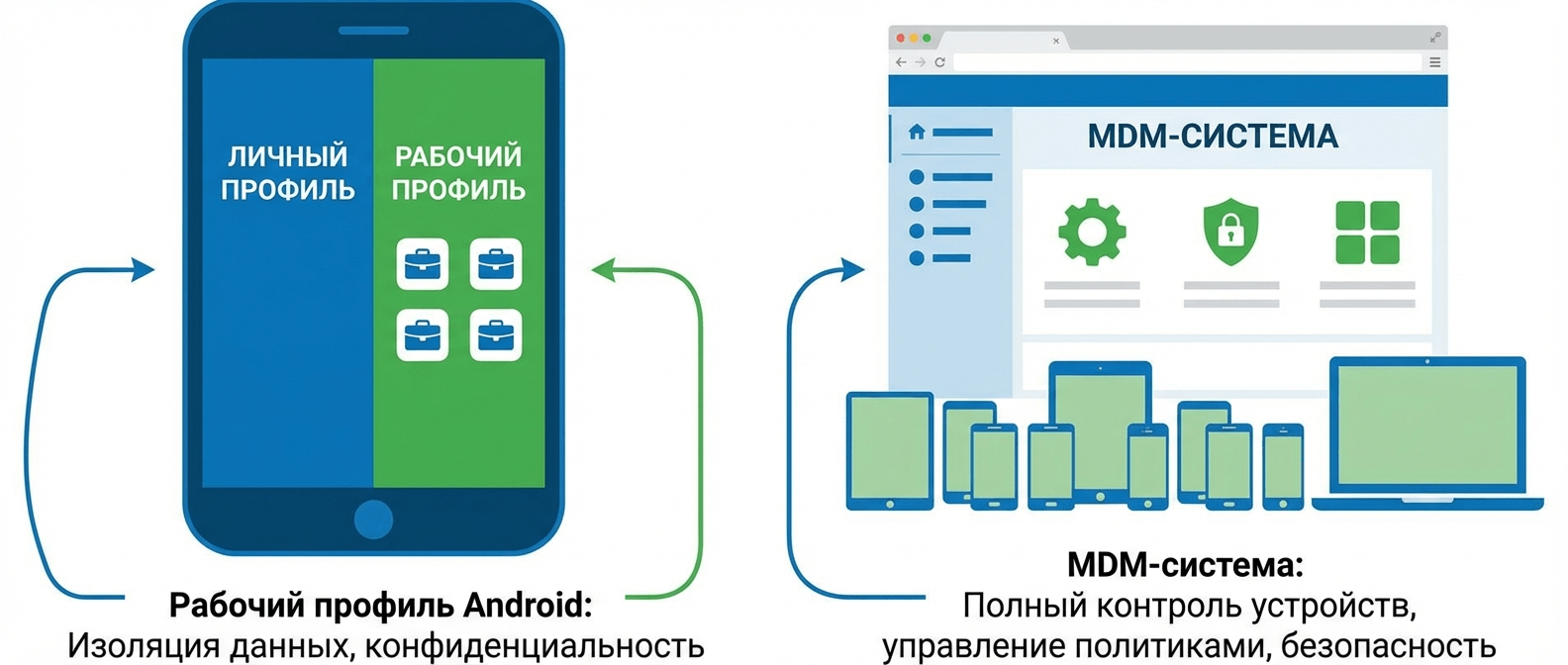 Изоляция приложений в рабочем профиле Android Рабочий профиль Android и MDM — сравнение подходов к изоляции корпоративных данных
