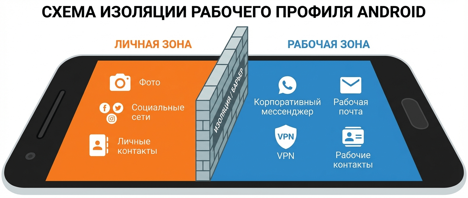 Изоляция приложений в рабочем профиле Android Схема изоляции данных между личным и рабочим профилем Android