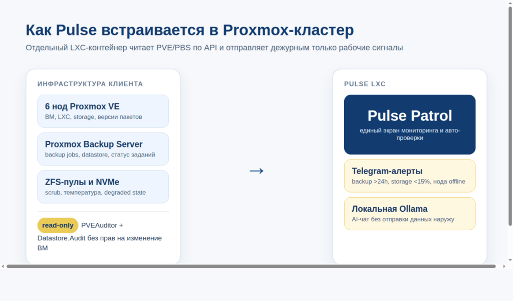 Pulse для Proxmox: подняли мониторинг 6-нодового кластера за день — что нашёл Pulse Patrol на первой неделе