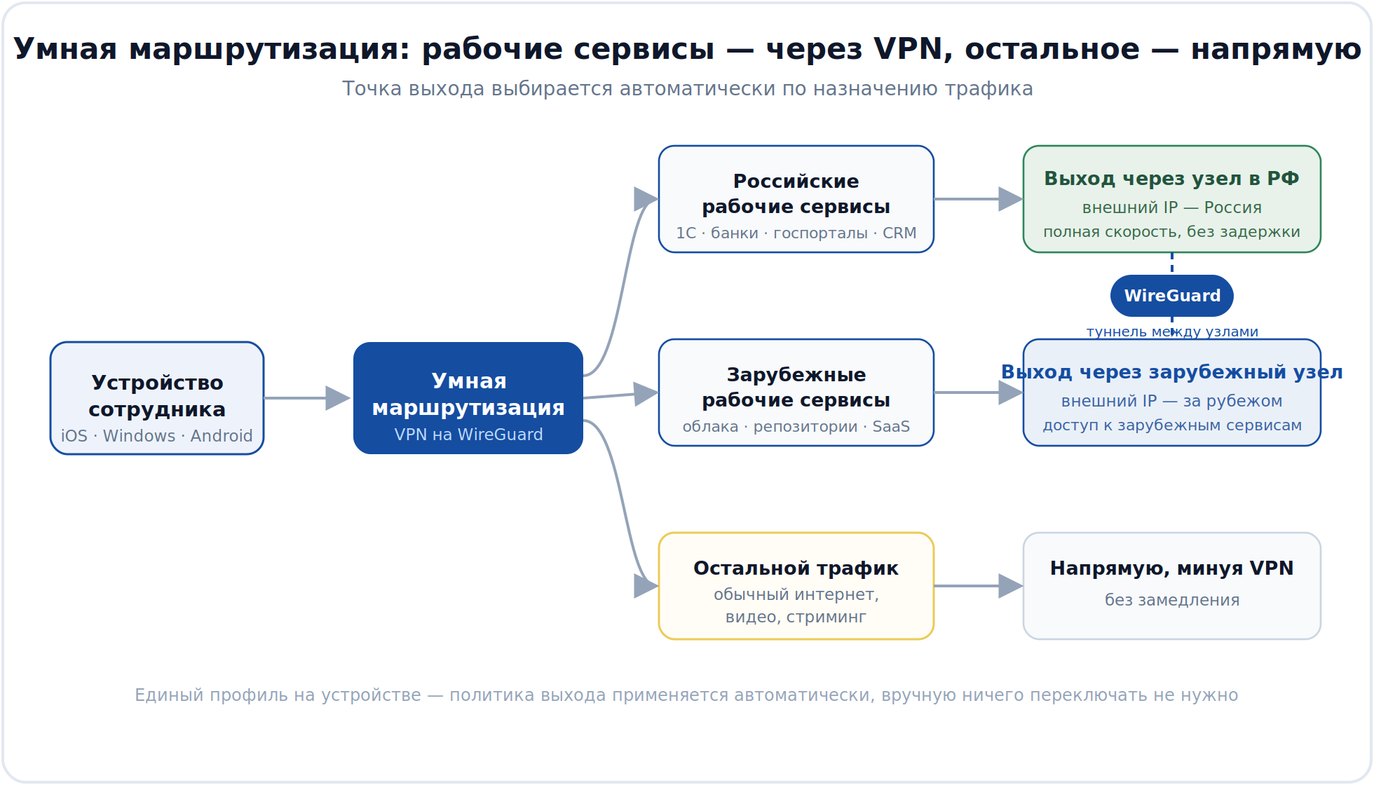 Корпоративный VPN под ключ Схема умной маршрутизации корпоративного VPN: трафик к российским рабочим сервисам выходит через узел в России, к зарубежным рабочим сервисам — через зарубежный узел, остальной трафик — напрямую без замедления