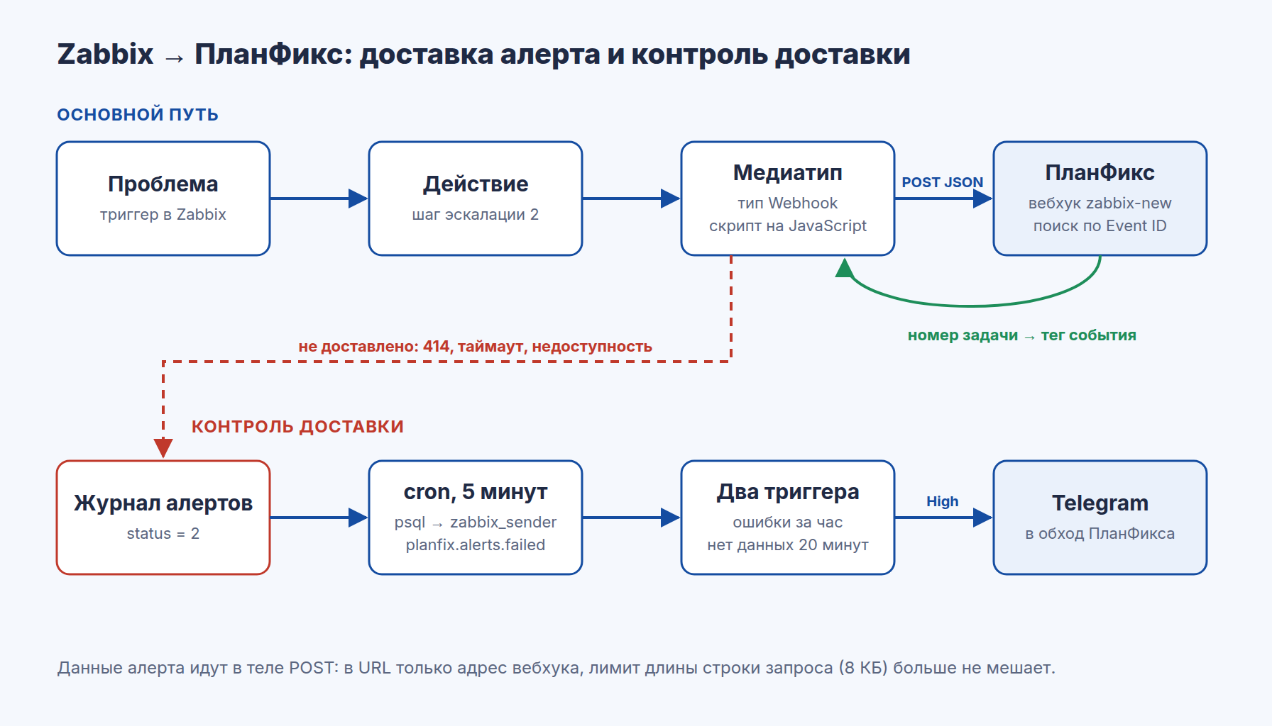 Схема интеграции Zabbix и ПланФикс: POST JSON во входящий вебхук и контроль недоставленных алертов с уведомлением в Telegram
